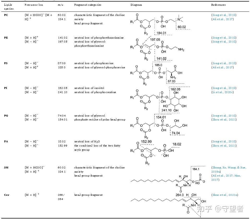 Food chemistry 