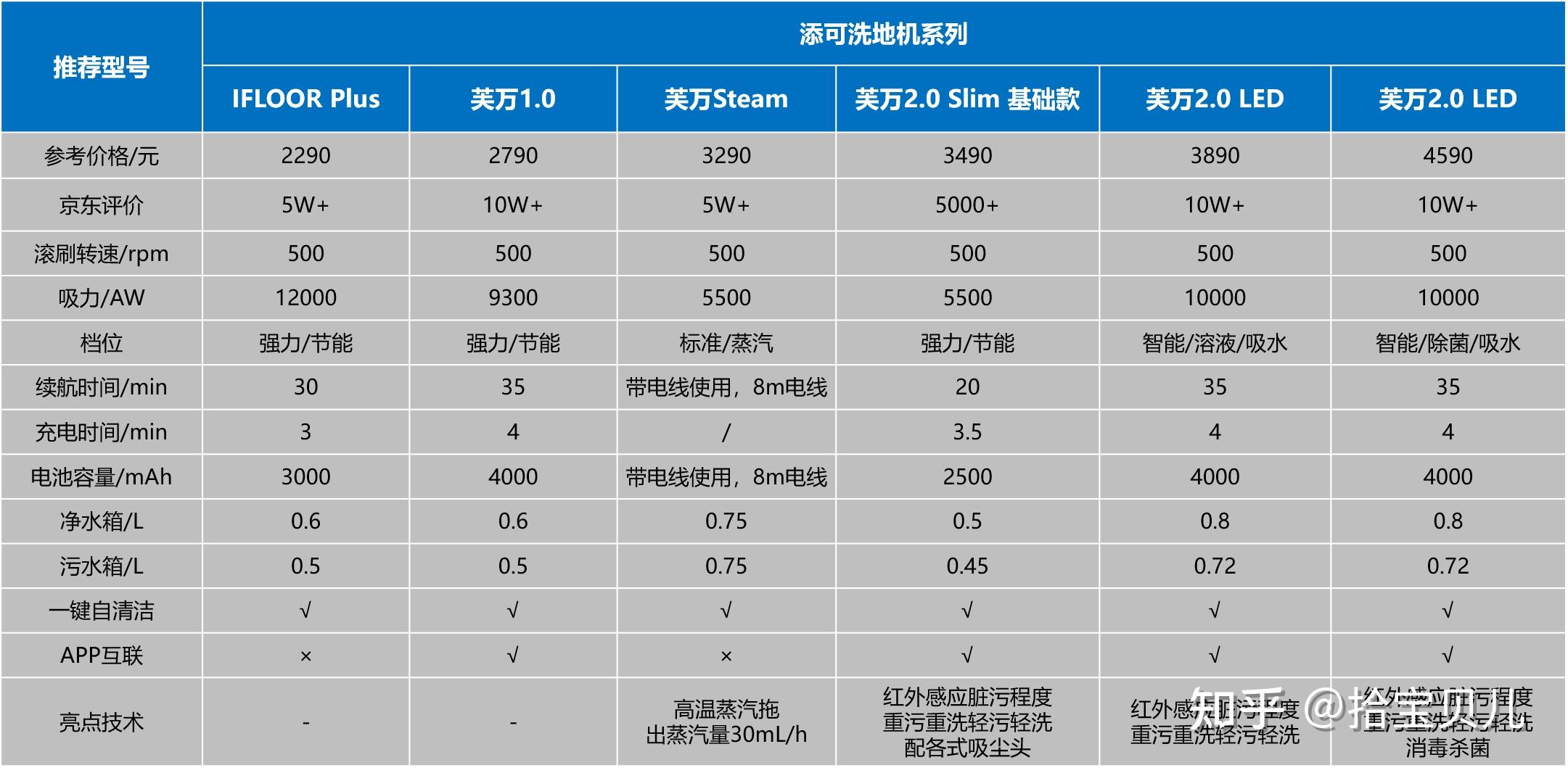 2022年自費萬元測評主流品牌熱門掃地機器人洗地機掃地機器人推薦洗地