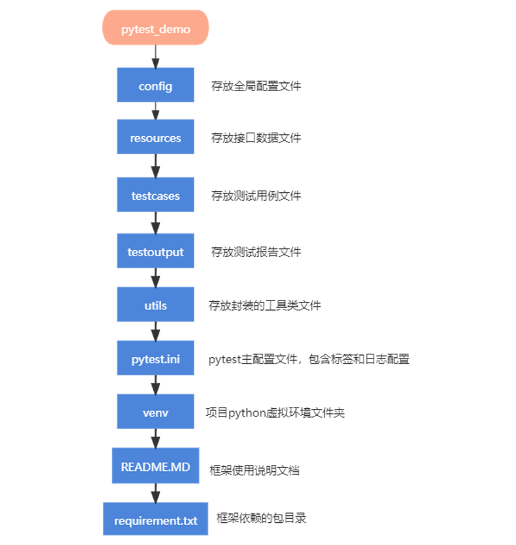 Pytest接口自动化测试框架搭建
