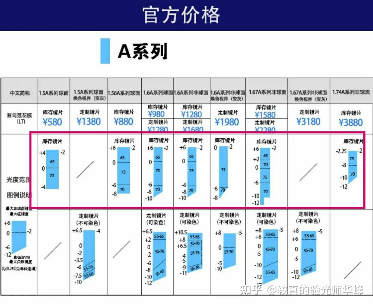 蔡司镜片价格问题? - 知乎