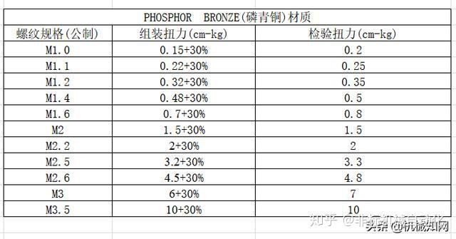 螺絲螺栓扭力對照表非常全面收藏備用