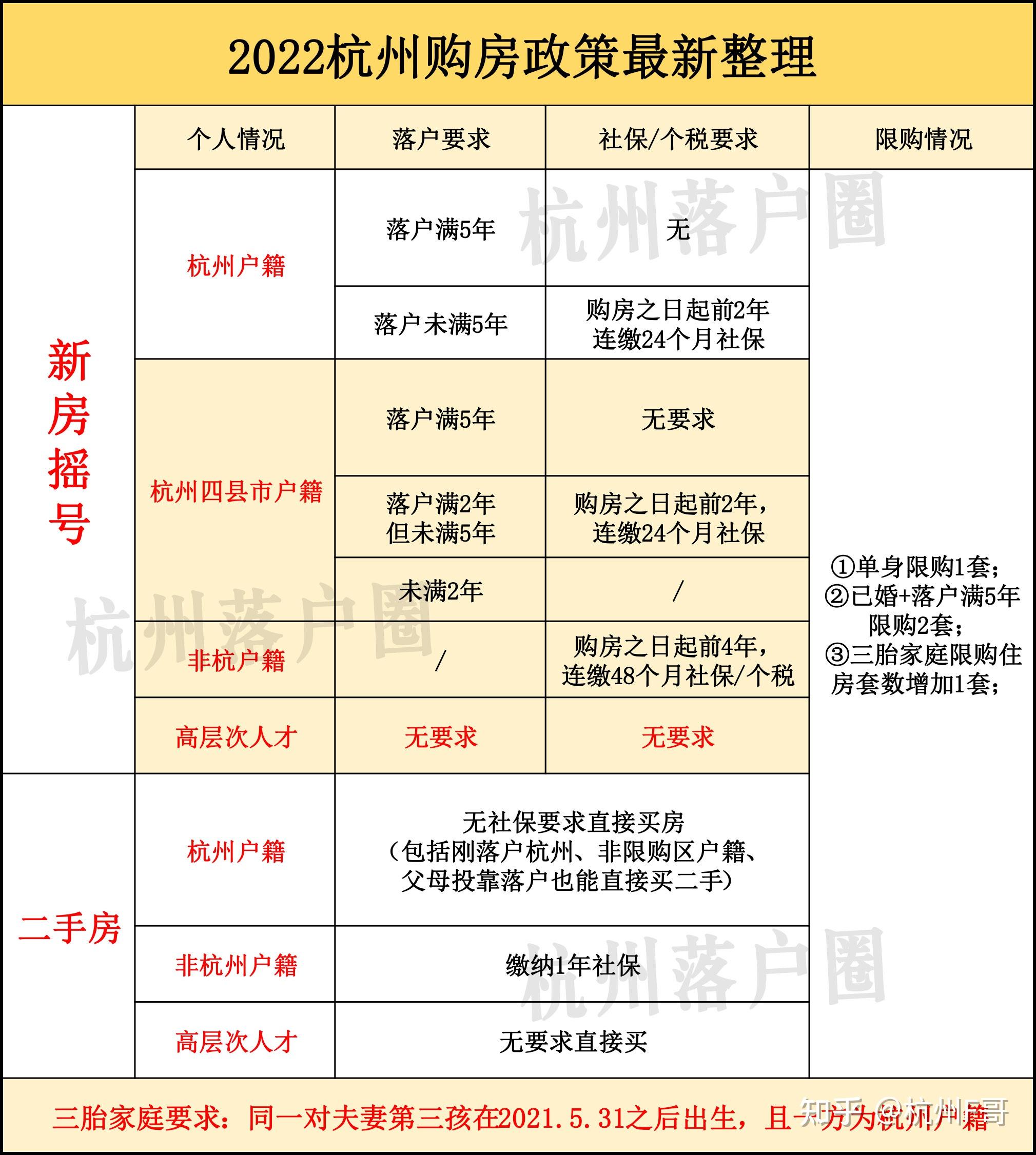 杭州买房要什么条件?新房、二手房有哪些区别?简单吗? - 知乎