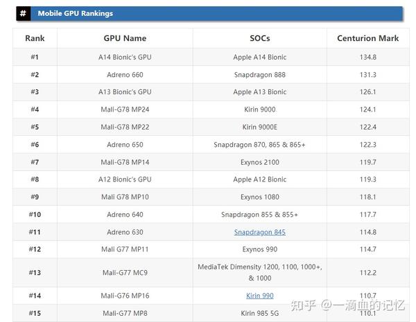 Mobile GPU Rankings 2021 (Adreno/Mali/PowerVR) - Tech Centurion