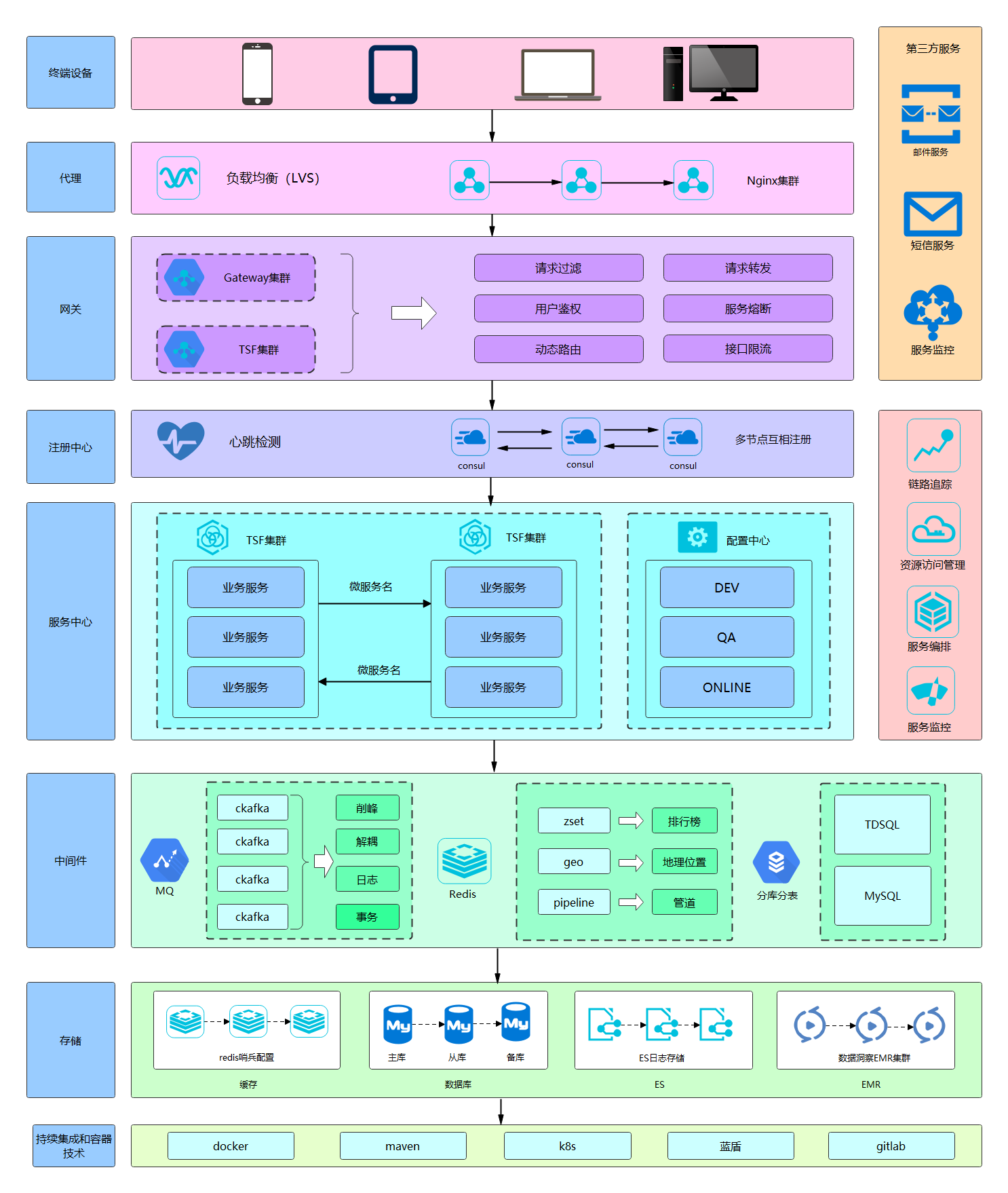 源文件>>>微服务架构图 - 在线模板社区7,风控系统架构图源文件>>>