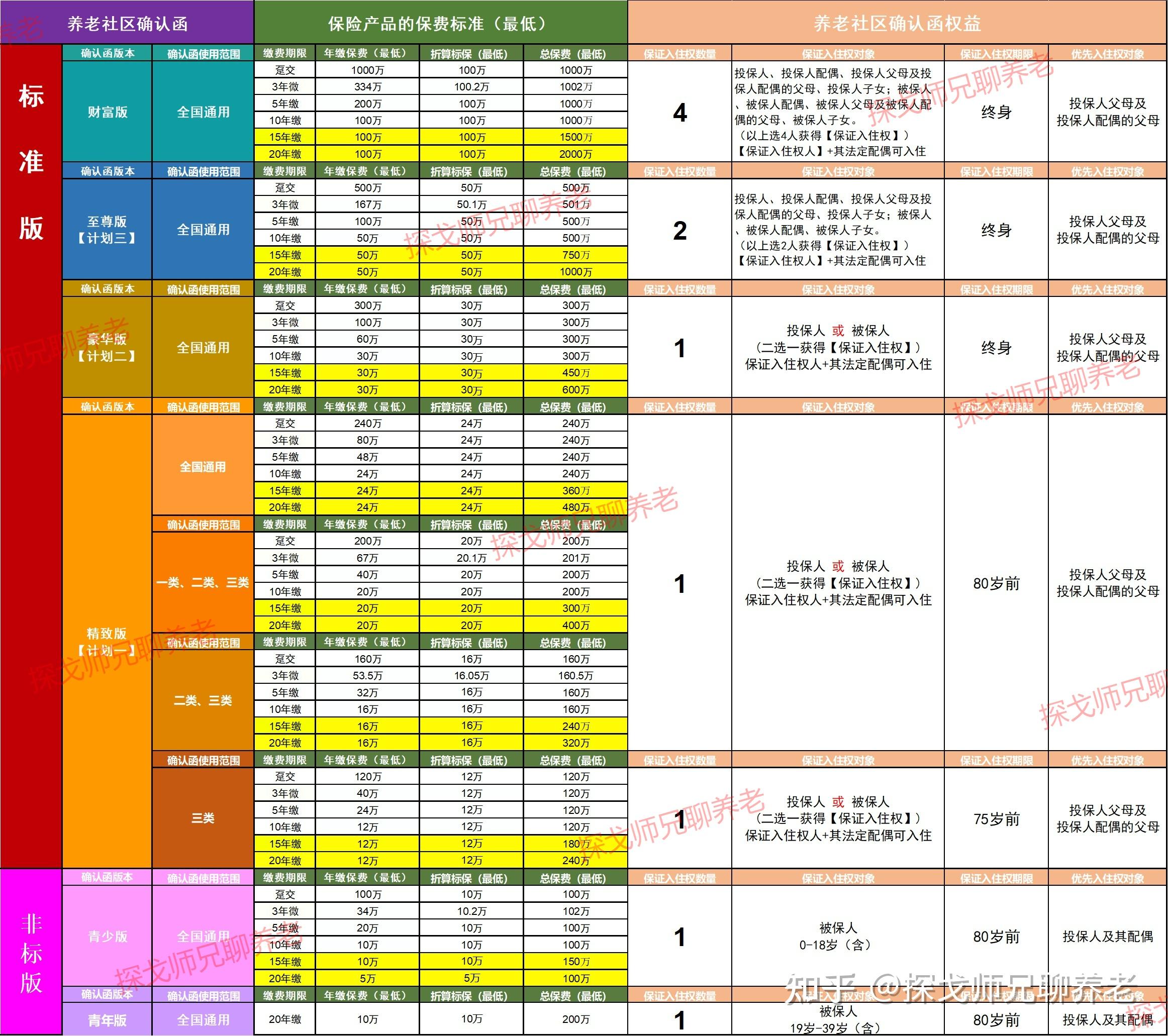 泰康养老社区入住条件及每月费用,3000字干货文【收藏】 - 知乎