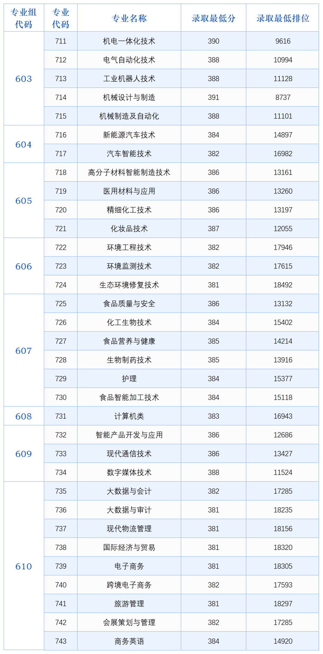 2026届考生参考!2025广东春季高考(依学考)各校录取分汇总! - 知乎