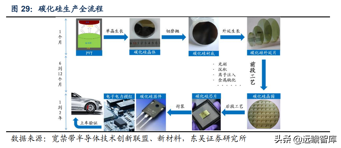 研磨,抛光,清洗等工序加工形成单晶薄片,也即半导体衬底材料;3)