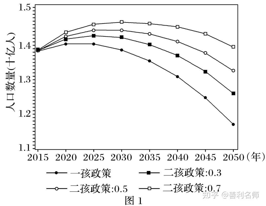 2022届高三一轮专题复习训练47人口统计图的判读专题训练