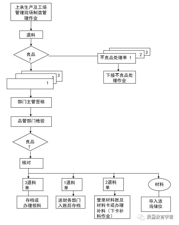 12,不良品處理作業流程圖13,倉庫如何進行補料?