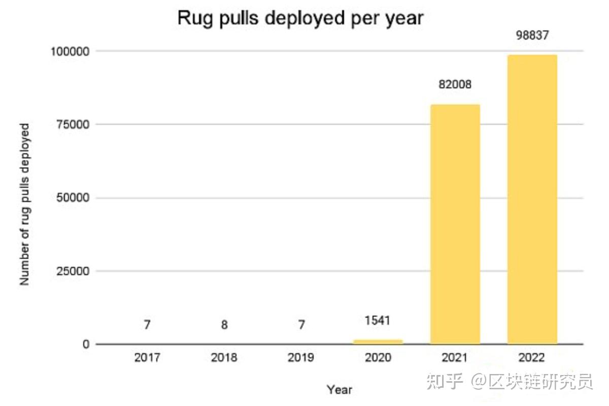 拆解Rug Pull：详细分析DeFi各种套路- 知乎