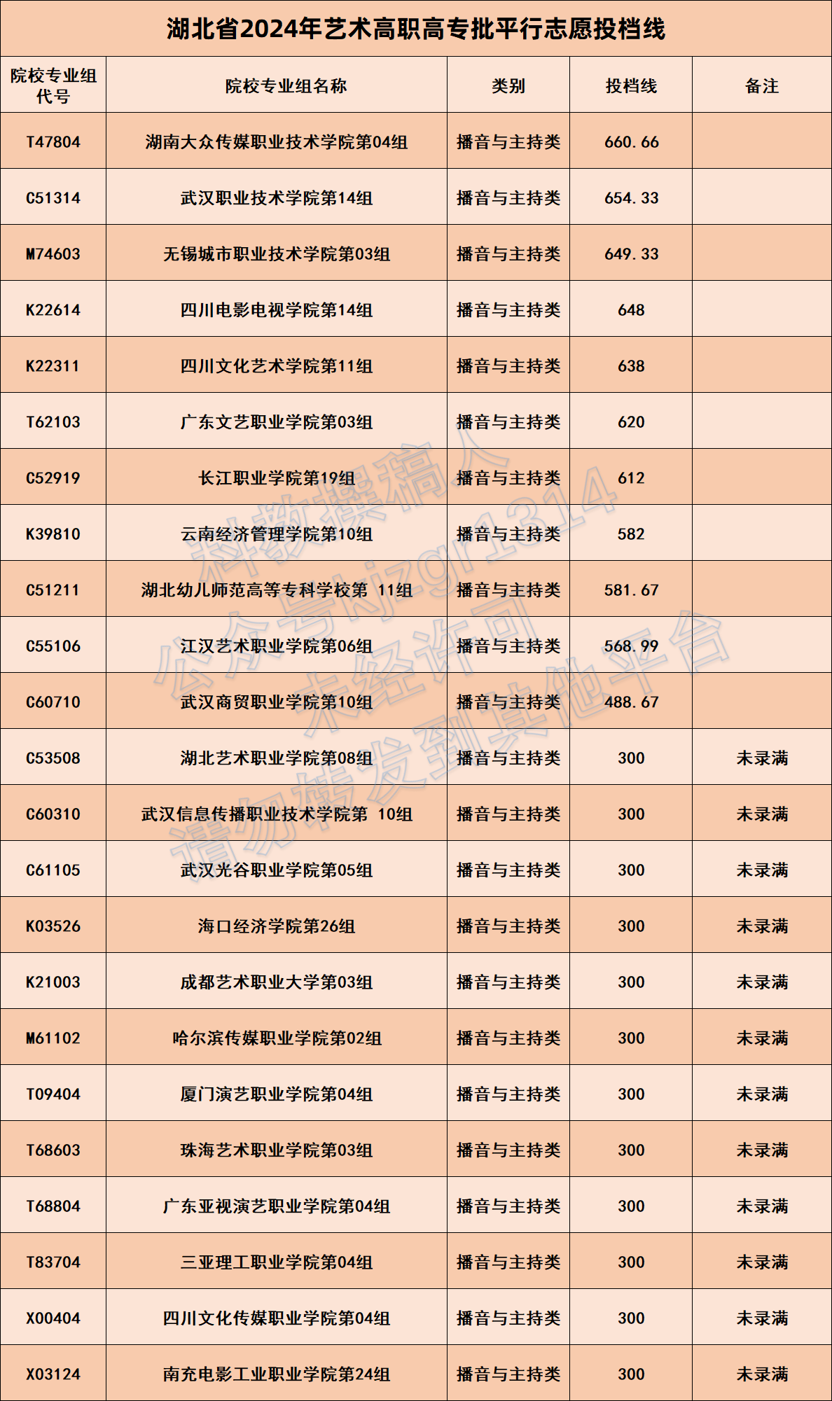 从高到低！2024年湖北艺术专科批平行志愿投档线 - 知乎