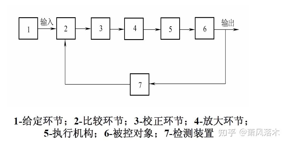 自动控制系统的基本概念(自动控制原理第一章) - 知乎