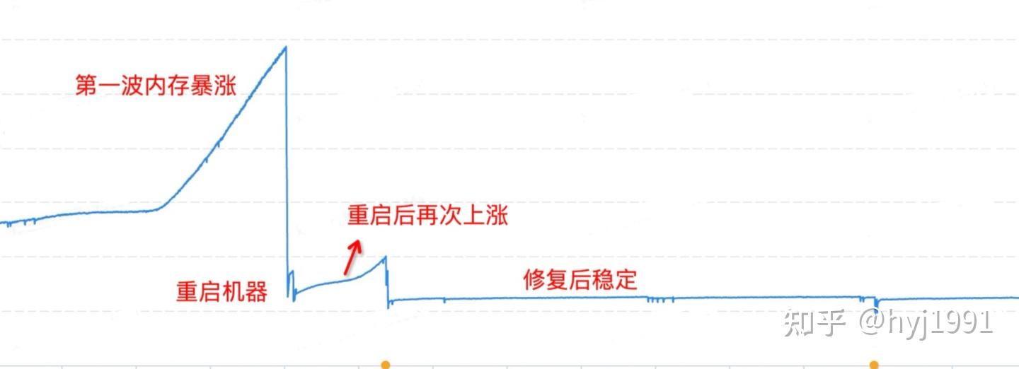 Node 案发现场揭秘 —— 未定义 “window” 对象引发的 SSR 内存泄露 知乎