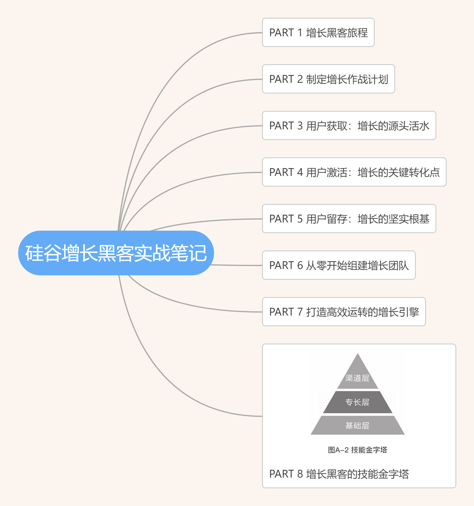 增长黑客思维导图