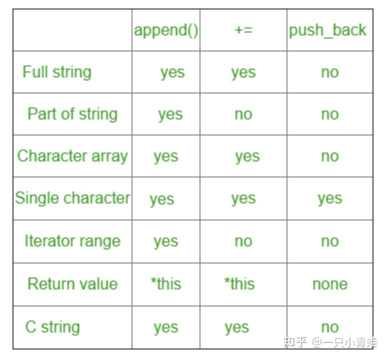 Std string append vs std string push back vs operator in c 
