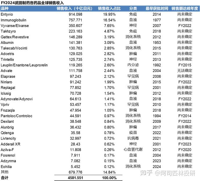 武田制药(Takeda) 主要药品全球销售收入分析更新(FY2024收入更新)-FY2009至FY2024 - 知乎
