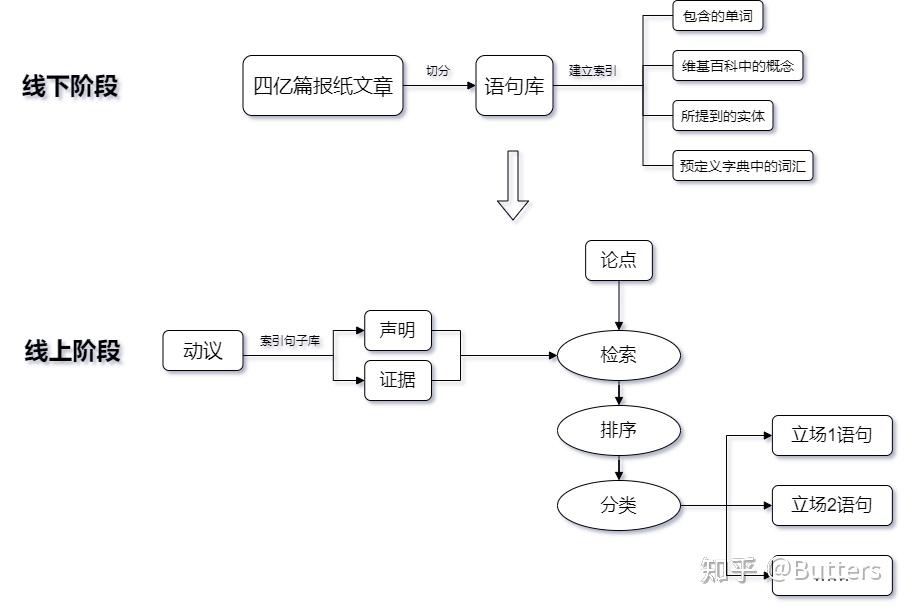 讀文章—— an autonomous debating system