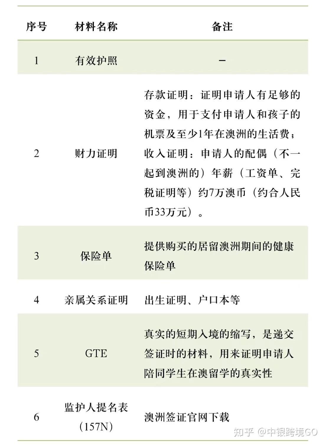留学澳洲,陪读签证