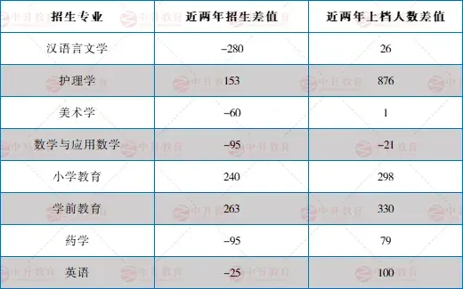 多少分才能上張家口學院官方數據公佈