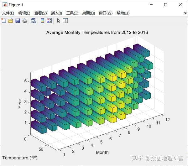Average Monthly Temperatures By City