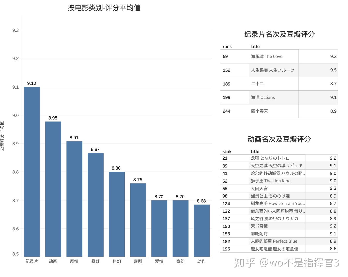 豆瓣电影TOP250分类分析 - 知乎