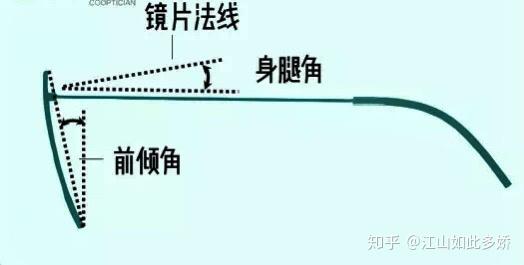 眼镜调校眼视光标准版科普