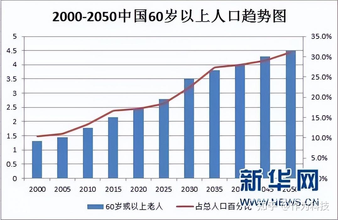 7%,預計2050年中國老齡人口將達到峰值4.7~4.