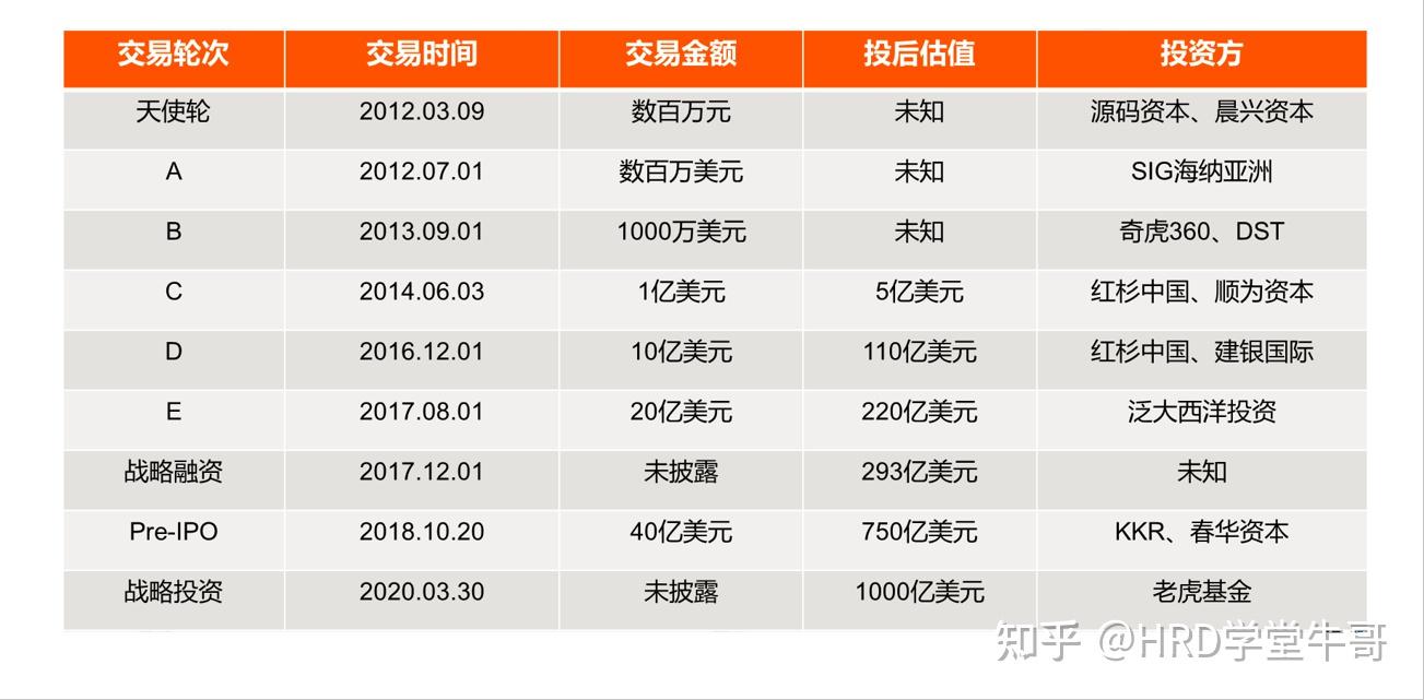 字节跳动的融资历程