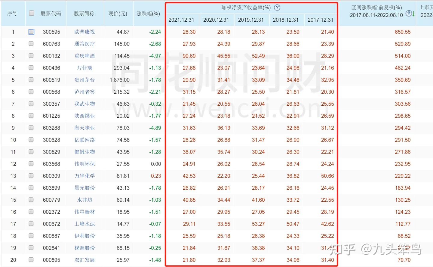 详解巴菲特的选股指标之一——ROE - 知乎