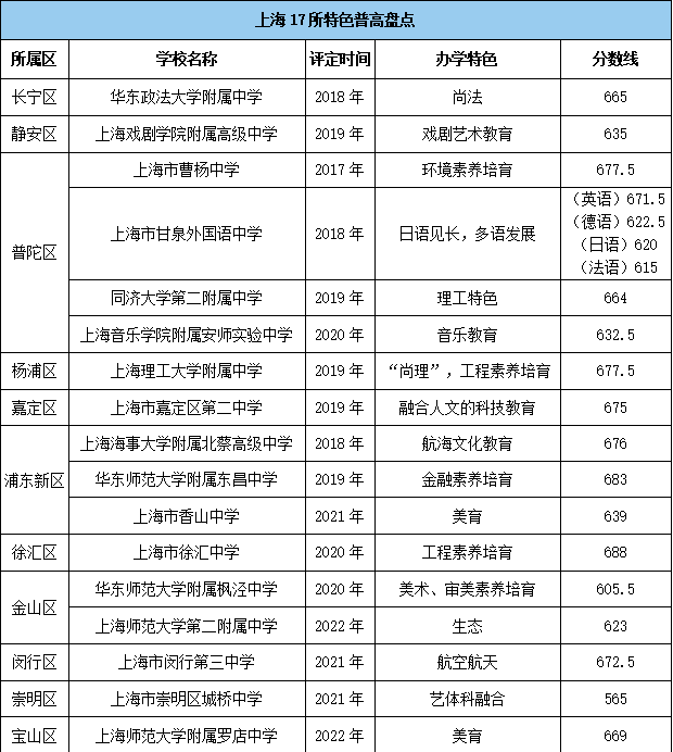 上海再添2所特色高中!17所特普全盘点!市重点同等待遇,可全市自招!