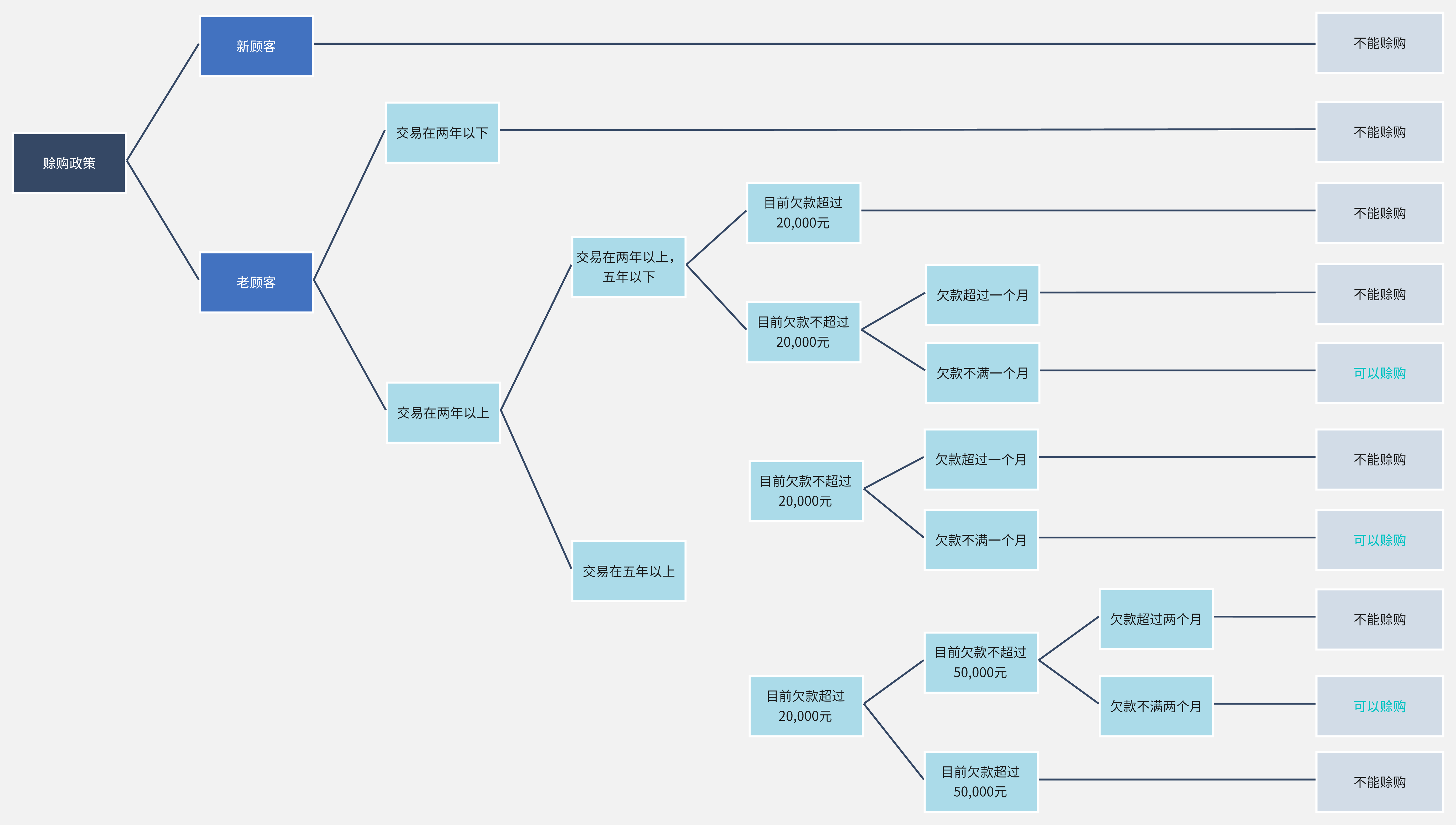 怎么制作决策树？10个办公常用的决策树模板推荐！ - 知乎