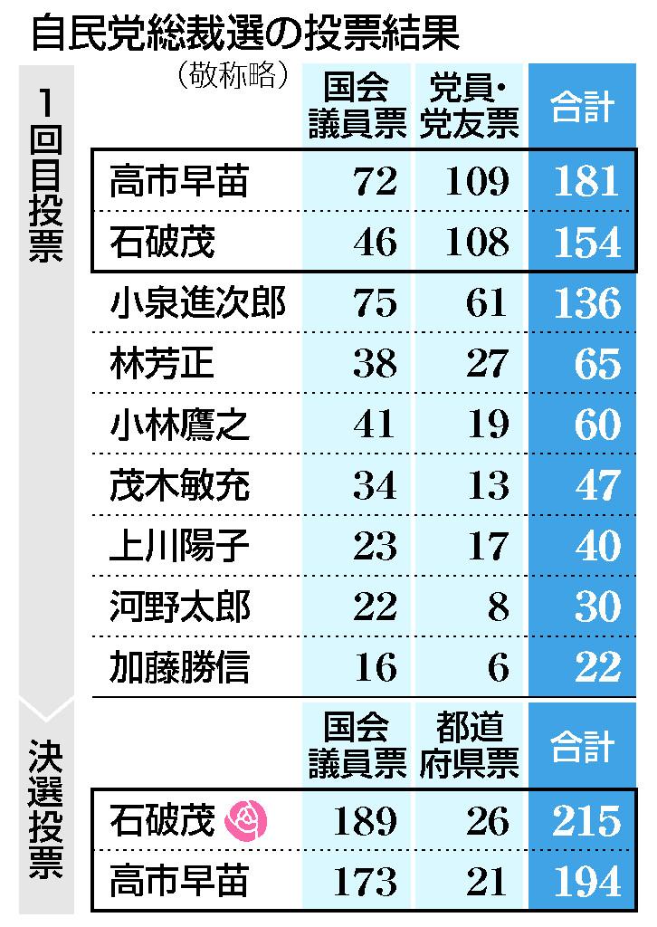 石破茂当选日本自民党总裁，将接任日本首相，将对日本有哪些影响？