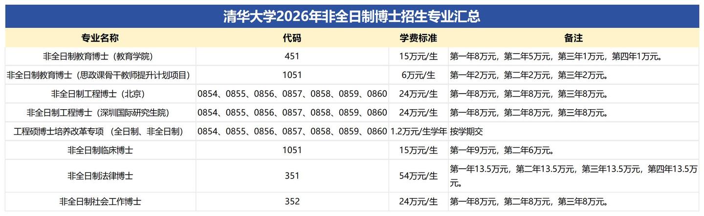清华大学2026年非全日制博士招生专业汇总 - 知乎