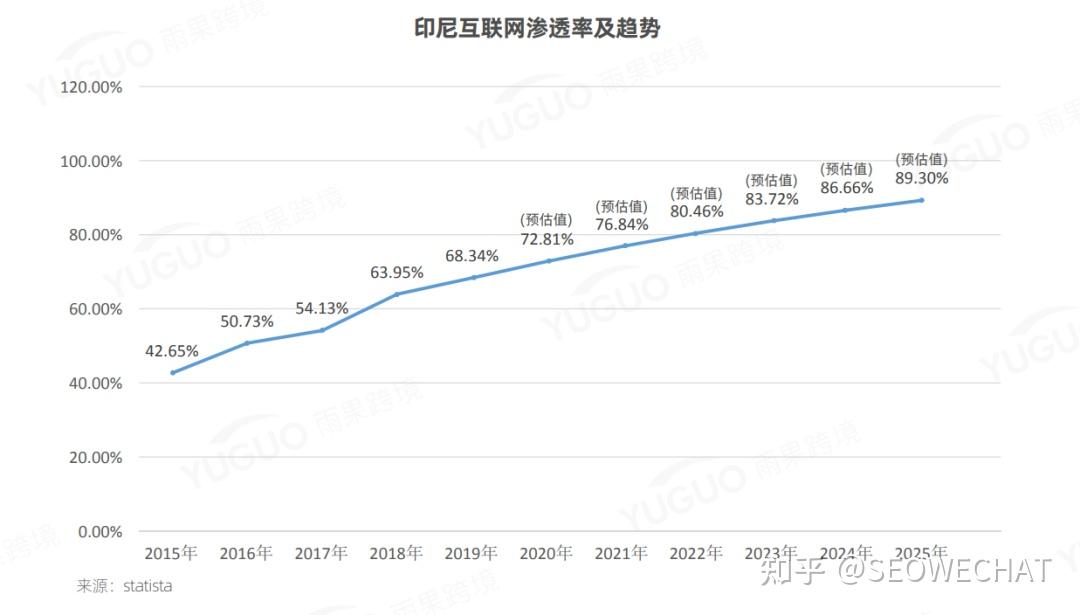 2021东南亚国家热门跨境电商平台汇总之印度尼西亚电商篇