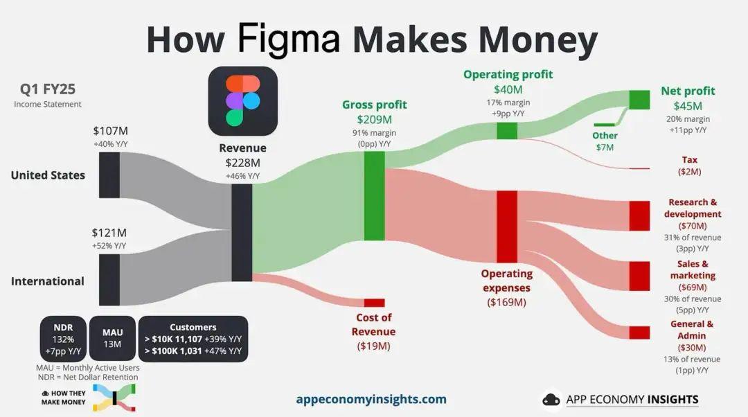Figma 全球最大科技 IPO丨AI 浪潮下，谁是中国的 Figma？ - 知乎