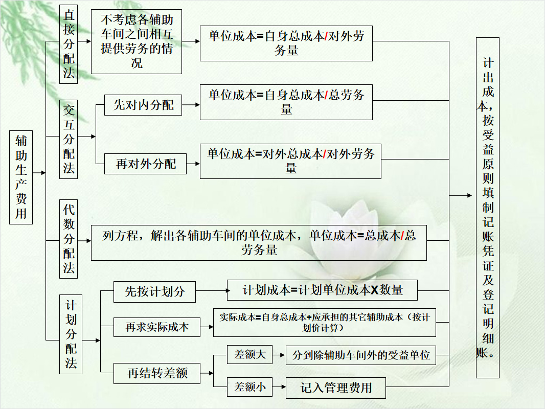 13张成本核算思维导图