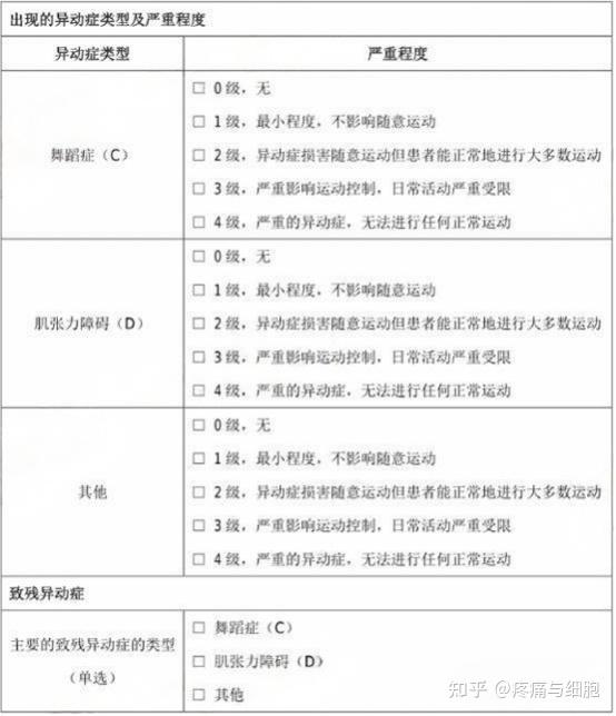 统一帕金森病评定量表(UPDRS 3.0版) - 知乎