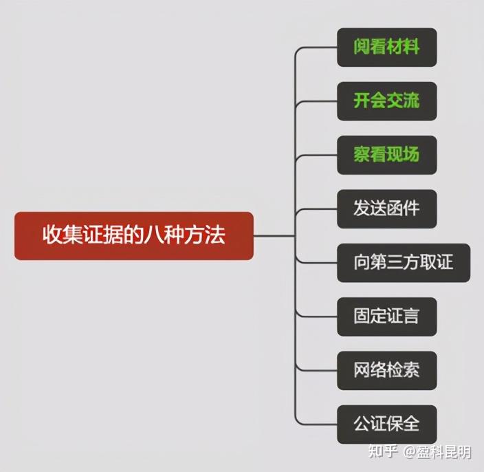 证据实务收集证据的八种方法上篇