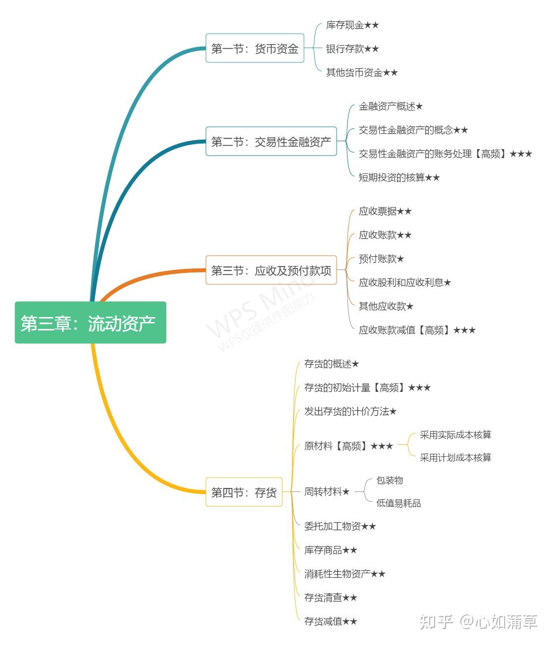 第二章 流动资产 第三节:应收及预付款项