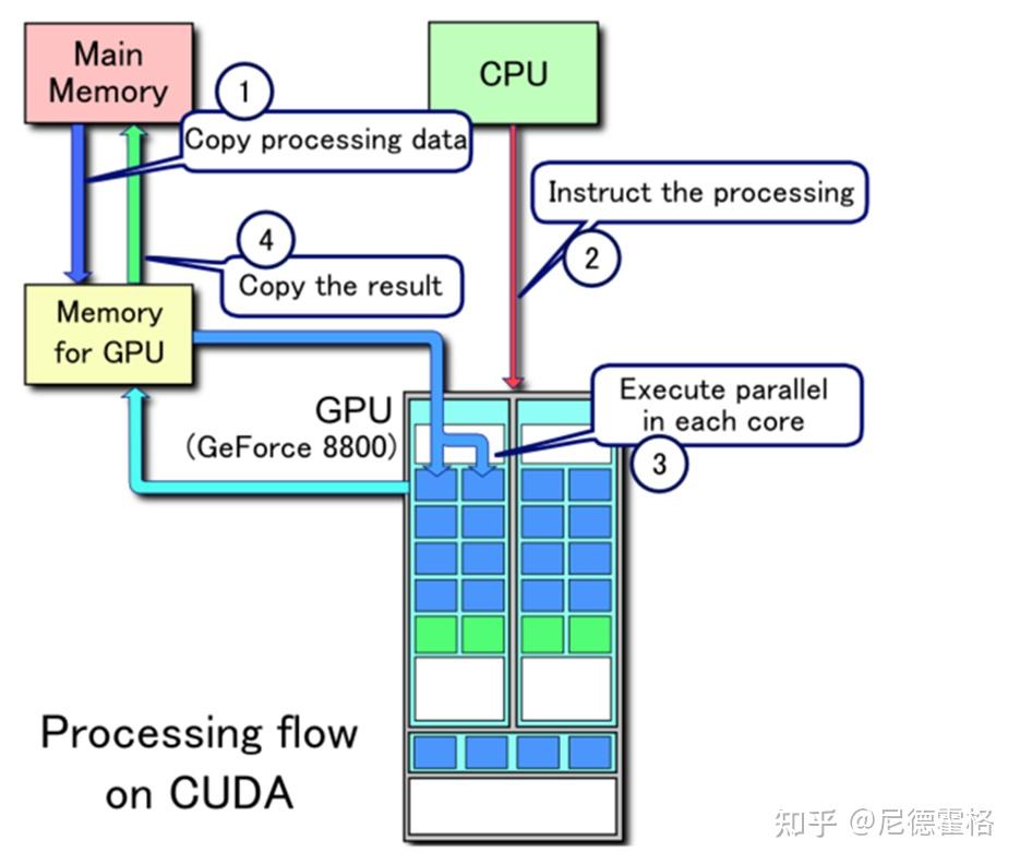 第二章/GPU硬件构架 - 知乎
