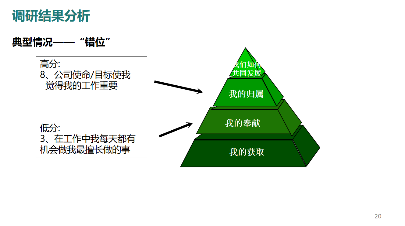 提升敬业度,提高业务收入?——Q12员工敬业度调研工具详解 - 知乎