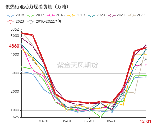 动力煤价格走势图图片