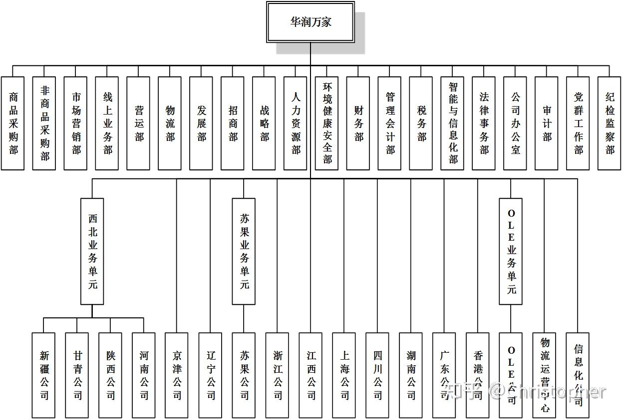 一个人都可以支起一个摊位,大的零售集团,华润万家截至2019年底的员工