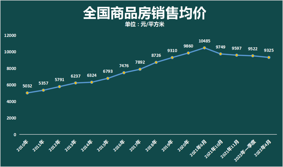 救市落空最新公布全国房价继续探底逼近9000元平方米