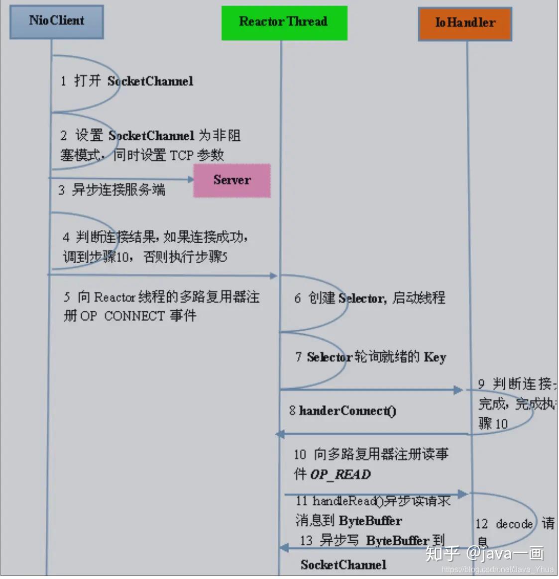 超详细Netty 与 RPC！（高性能、Netty RPC 实现、RMI 实现方式、Thrift） - 知乎