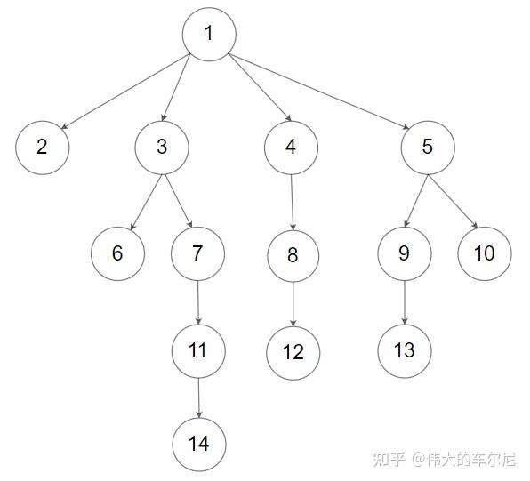多叉树题目:N 叉树的最大深度 - 知乎
