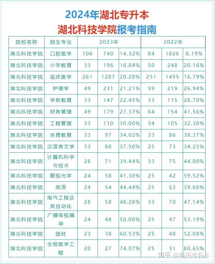2024年湖北科技学院专升本报考指南 - 知乎