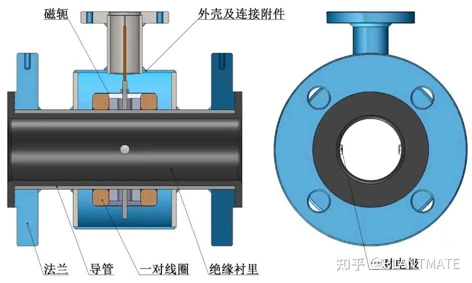 仪表课堂电磁流量计基础知识及常见故障分析