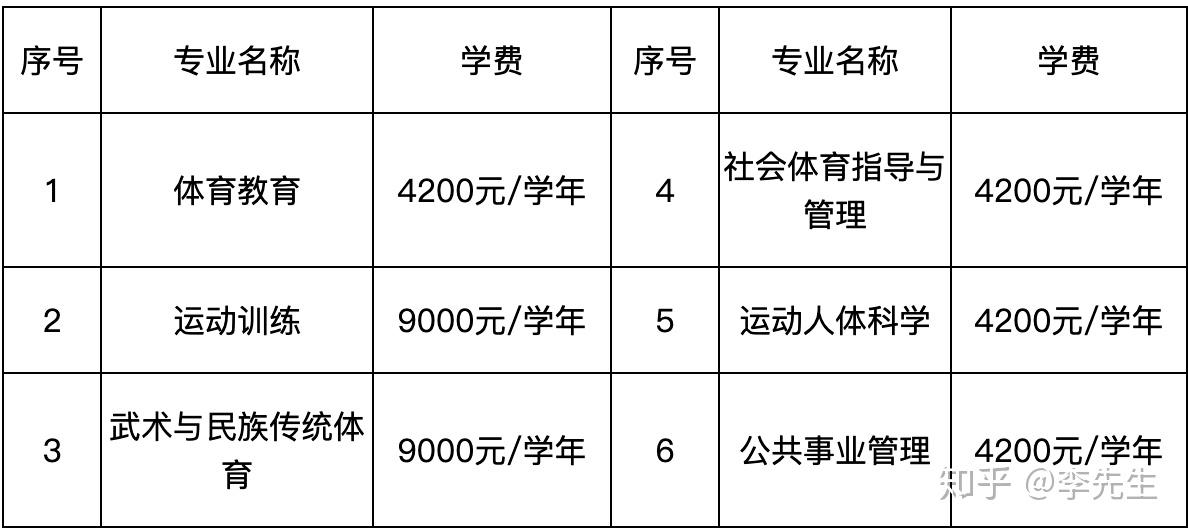 吉林体育学院2020年全日制第二学士学位招生简章