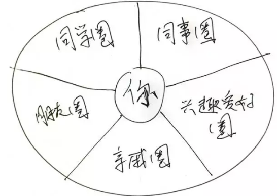 同学圈,同事圈,朋友圈,亲戚圈,是一个人固有的社会人际关系网.